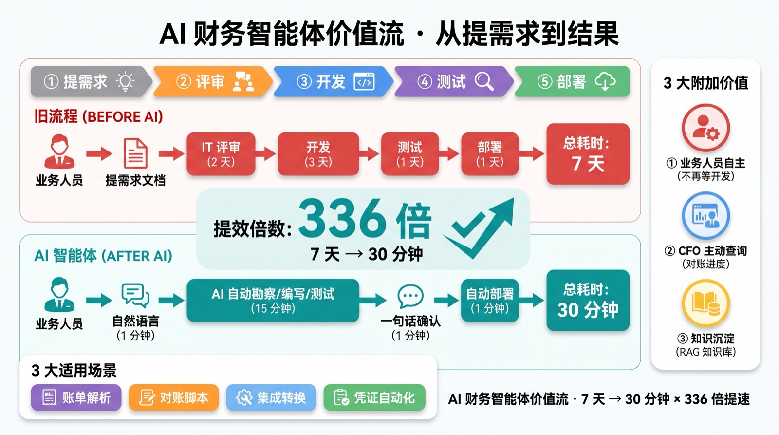 AI 财务助手价值流:从提需求到结果,一句话确认后自动执行