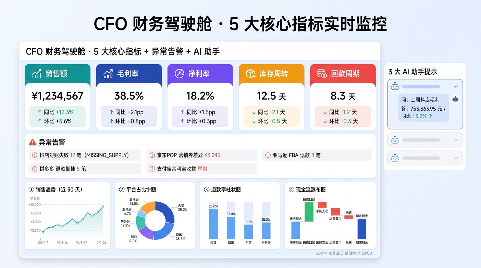 CFO 财务驾驶舱:销售额、毛利率、净利率、库存周转、回款周期 5 大核心指标实时监控