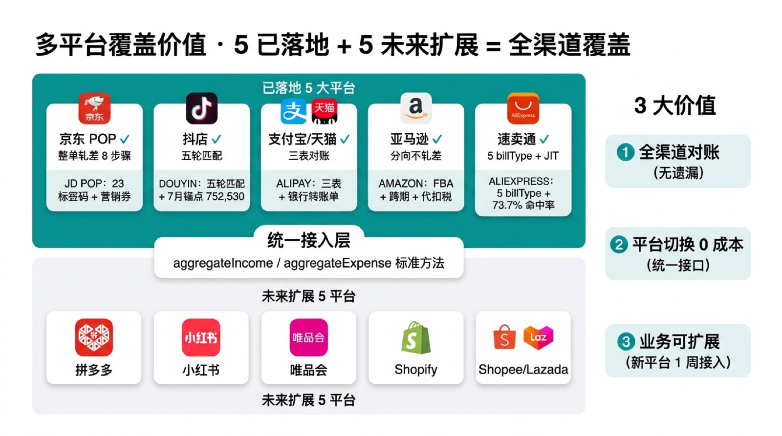 多平台覆盖价值图:已落地平台对账规则内置,新平台持续接入