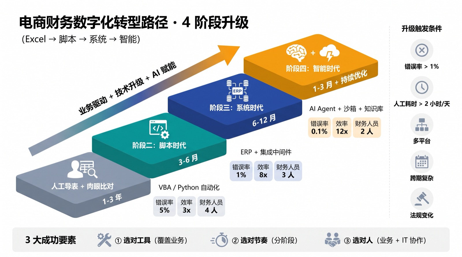 电商财务数字化转型路径:从人工导表(错误率 5%)到智能时代(错误率 0.1%、效率 12 倍)的 4 阶段升级
