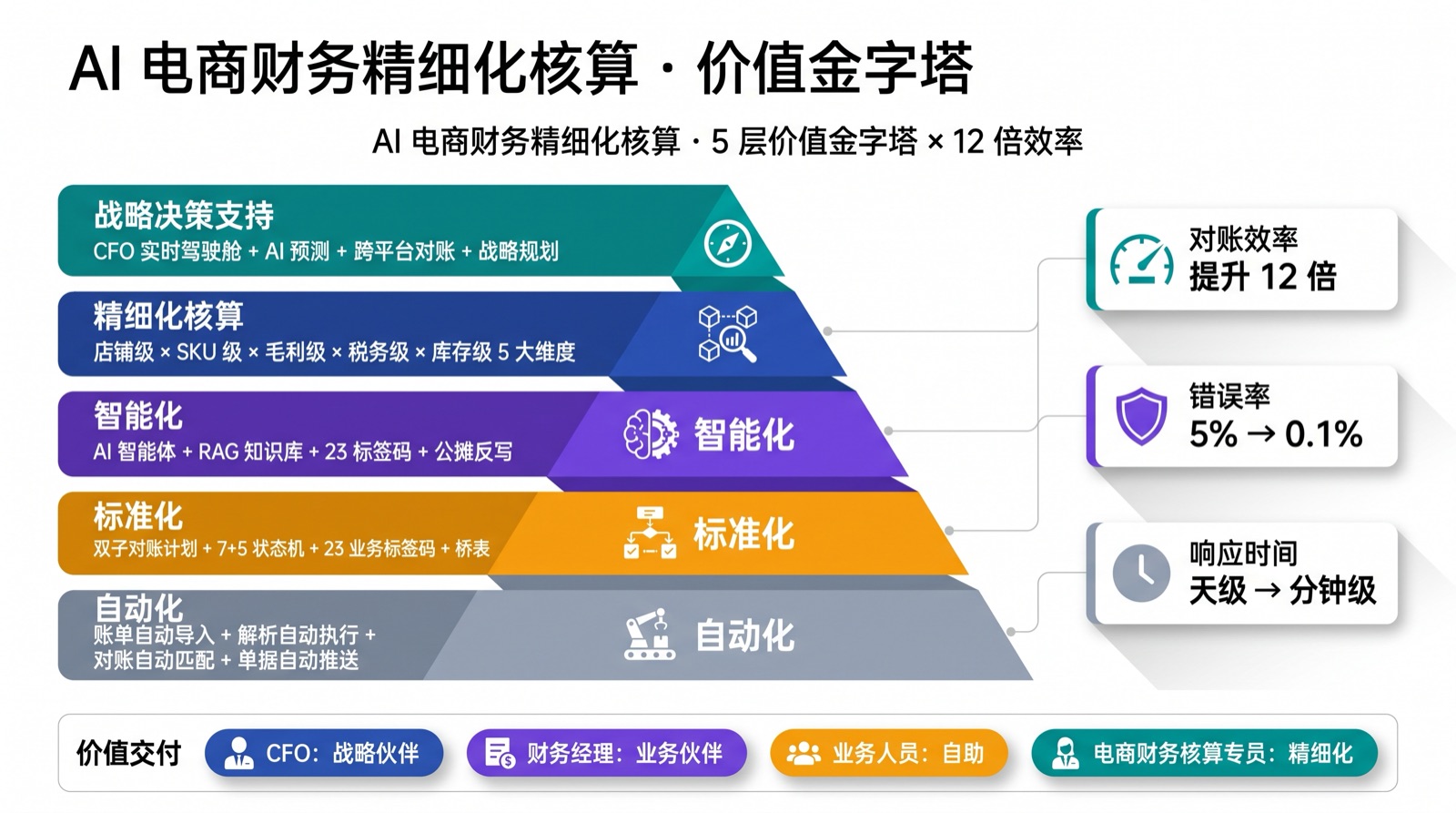 AI 电商财务精细化核算价值金字塔:自动化、标准化、智能化、精细化核算、战略决策支持 5 层价值